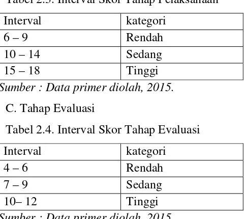 Tabel 2.3. Interval Skor Tahap Pelaksanaan 