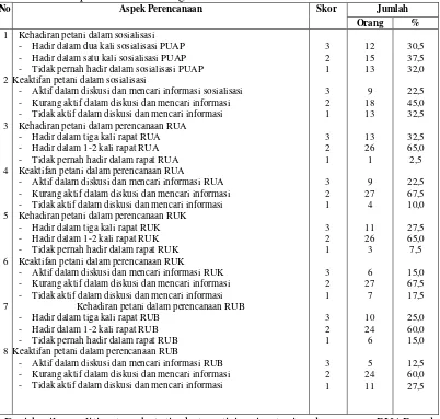 Tabel 4.2 Sebaran Responden Berdasarkan Skor Tingkat Partisipasi Petani dalam Tahap Perencanaan Program PUAP tahun 2015 