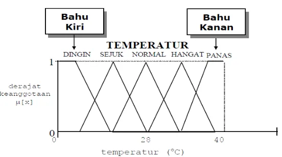 Gambar 2.7  Daerah ‘bahu’ pada variabel TEMPERATUR.   Sumber: Kusumadewi (2003)