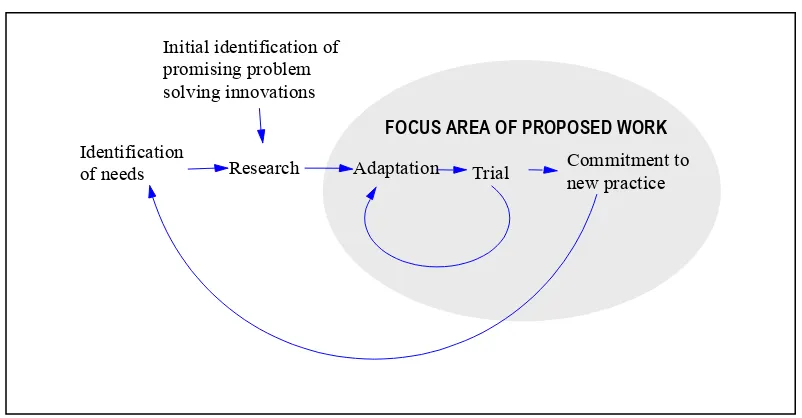 Figure 1  General Approach to Introducing Innovations1 