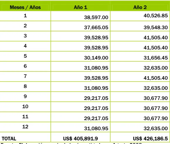 Cuadro 8  Ventas Mensuales Proyectadas para el 1er año de Operación 