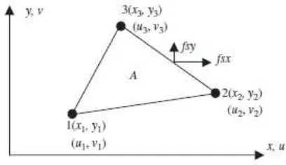 Gambar 3.2 Objek segiempat dibagi menjadi elemen segitiga 