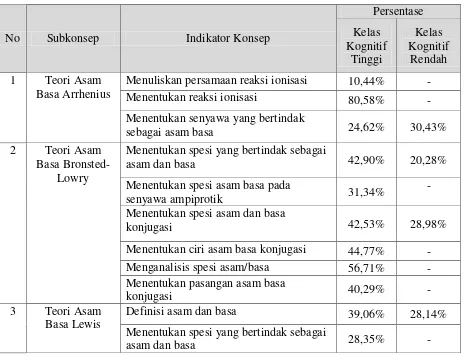 Tabel 4.3 Indikator yang Dimiskonsepsi Siswa Tentang Teori Asam Basa 