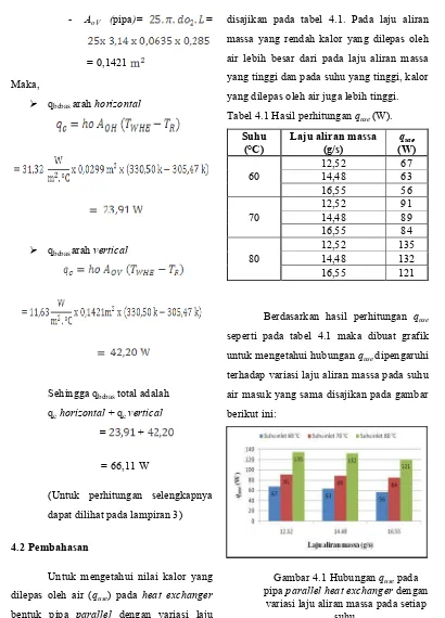 Tabel 4.1 Hasil perhitungan quse (W). 