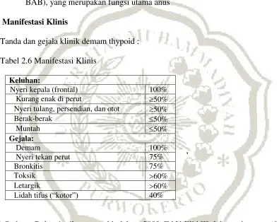 Tabel 2.6 Manifestasi Klinis 