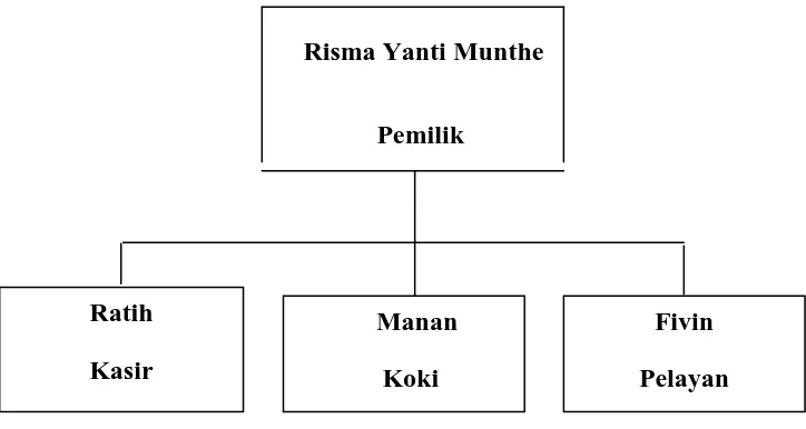 Gambar 2.1 Struktur Organisasi Kebab Turki Baba Ali 