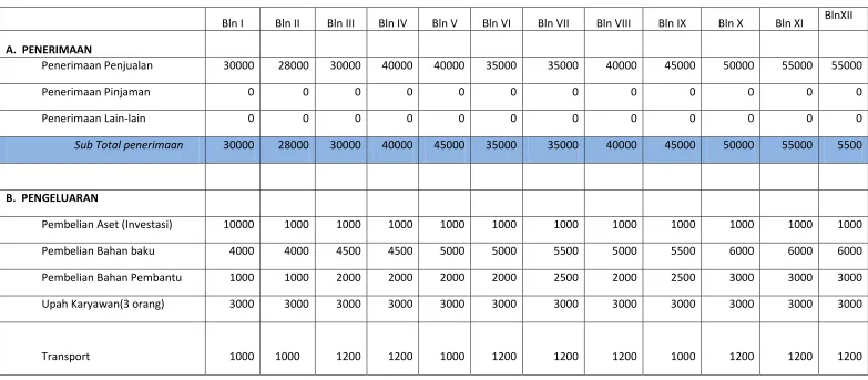 Tabel 2.3 Rencana Arus Kas 
