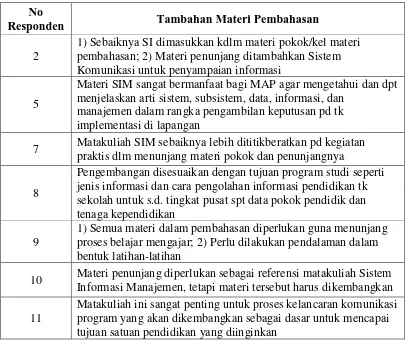 Tabel 4.2 Tanggapan Terbuka terhadap Kelompok Materi Pembahasan SIM menurut Kelompok FGD-1 