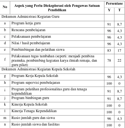 Tabel 4.12 Persentase Tanggapan Kelompok FGD-1 & 2 terhadap Aspek Yang Perlu Dieksplorasi Pengawas 