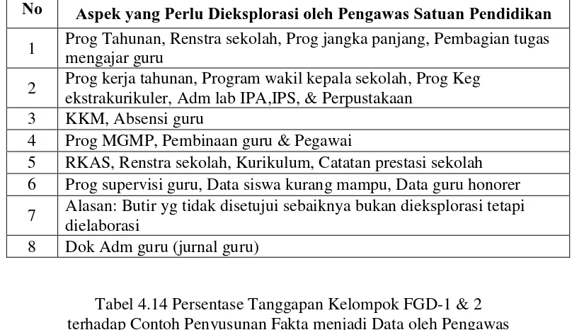 Tabel 4.14 Persentase Tanggapan Kelompok FGD-1 & 2 terhadap Contoh Penyusunan Fakta menjadi Data oleh Pengawas 