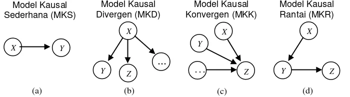 Gambar 2.1 Empat Model Kausal Dasar, (didasarkan pada Gopnik & Schulz, (2007: 88),  Meder (2006: 31) setelah ditambah model kausal sederhana (MKS))