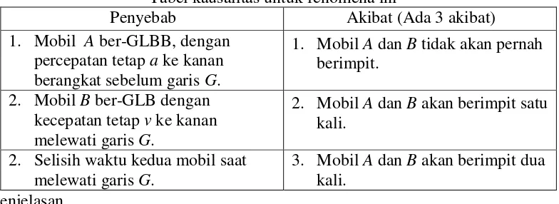 Tabel kausalitas untuk fenomena ini 