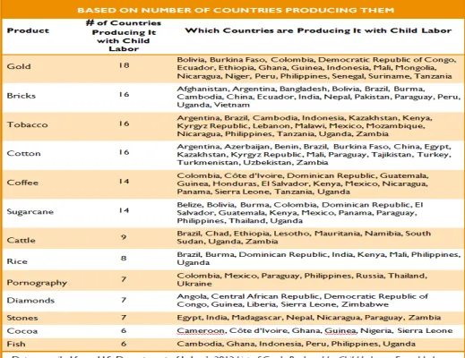 Table 2: Top 13 Products Produced With child Labour 