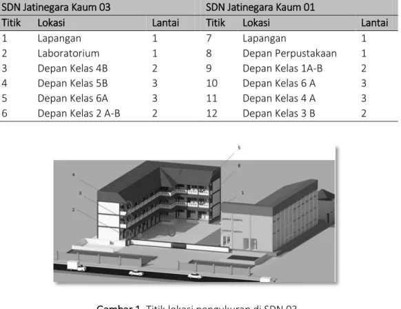 Tabel 1. Titik lokasi pengukuran di SDN Jatinegara Kaum  SDN Jatinegara Kaum 03  SDN Jatinegara Kaum 01 