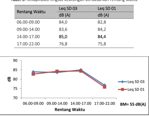 Tabel 3. Rekapitulasi tingkat kebisingan berdasarkan rentang waktu  Rentang Waktu  Leq SD 03  Leq SD 01 