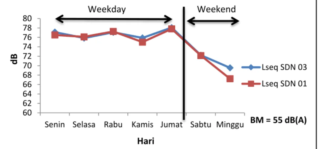 Gambar 4. Grafik rekapitulasi tingkat kebisingan berdasarkan hari di kedua sekolah 