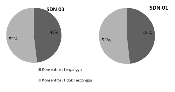 Gambar 8. Diagram gangguan konsentrasi 