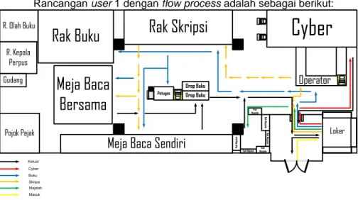 Gambar 6. Rancangan user 1 dengan flow process 