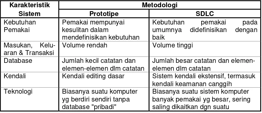 Tabel berikut ini menunjukkan bagaimana prototipe digunakan dalam hubungan dengan SDLC 