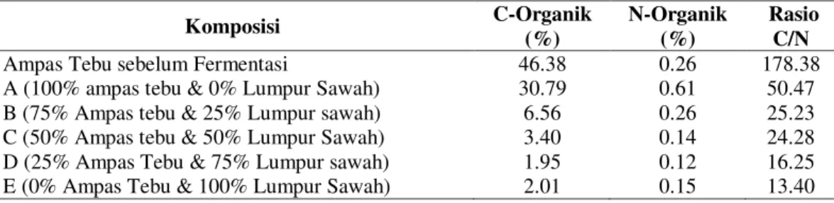 Tabel 1. Analisis Kandungan Rasio C/N  Ampas tebu dan lumpur sawah 