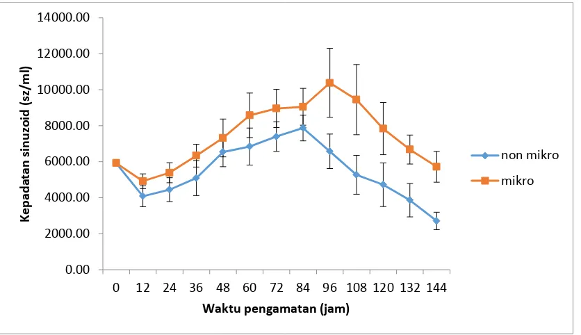 Gambar 1. Grafik Rata-Rata Kepadatan Spirulina sp. Pada Konsentrasi Penambahan Unsur 