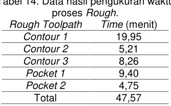 Tabel 14. Data hasil pengukuran waktu