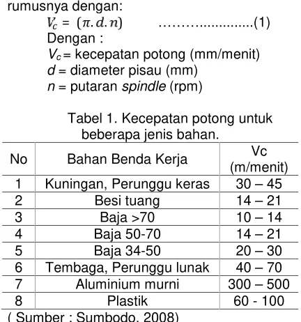 Tabel 1. Kecepatan potong untuk