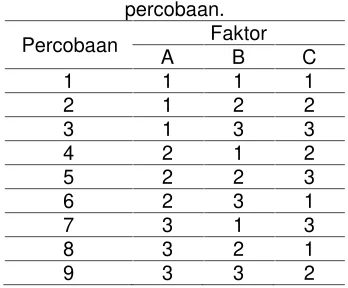 Tabel 5. Desain kombinasi parameter