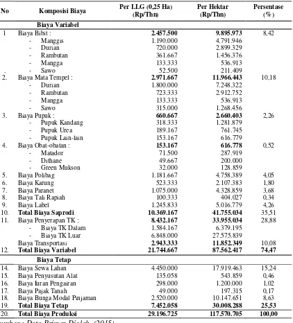 Tabel  4.11. Rata-Rata Komposisi Biaya Pada Usaha Bibit Tanaman Buah-buahan di Desa Batu Kumbung Kecamatan Lingsar 