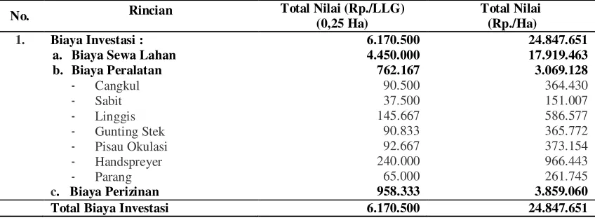 Tabel 4.13. Rata-rata Biaya Investasi Usaha Bibit Tanaman Buah-buahan di Desa Batu Kumbung Kecamatan Lingsar 