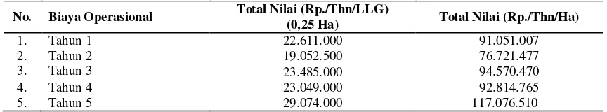 Tabel 4.14. Rata-rata Biaya Operasional Usaha Bibit Tanaman Buah-buahan di Desa Batu Kumbung Kecamatan Lingsar Periode 5 Tahun 
