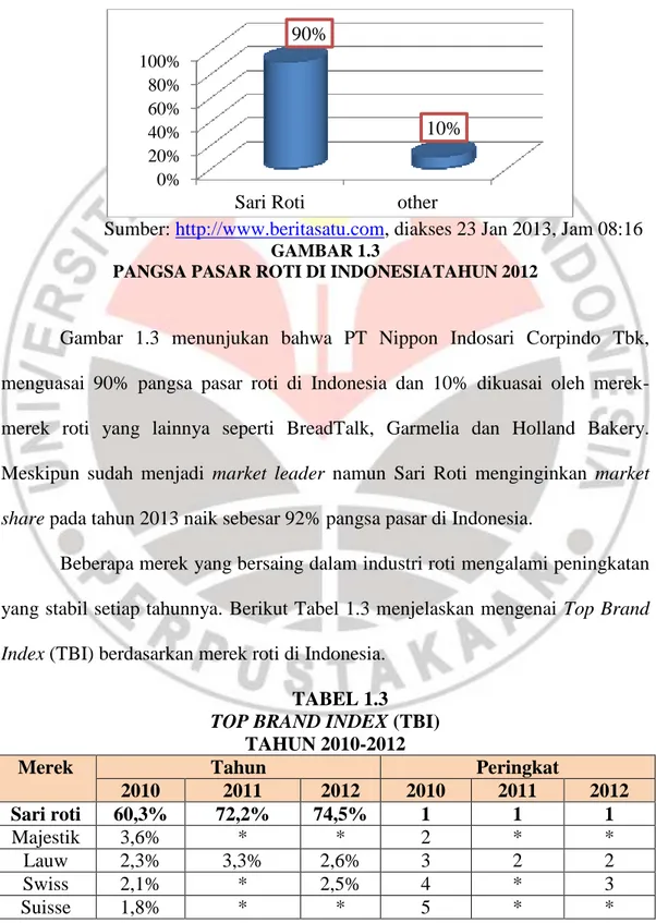 Gambar  1.3  menunjukan  bahwa  PT  Nippon  Indosari  Corpindo  Tbk,  menguasai  90%  pangsa  pasar  roti  di  Indonesia  dan  10%  dikuasai  oleh   merek-merek  roti  yang  lainnya  seperti  BreadTalk,  Garmelia  dan  Holland  Bakery