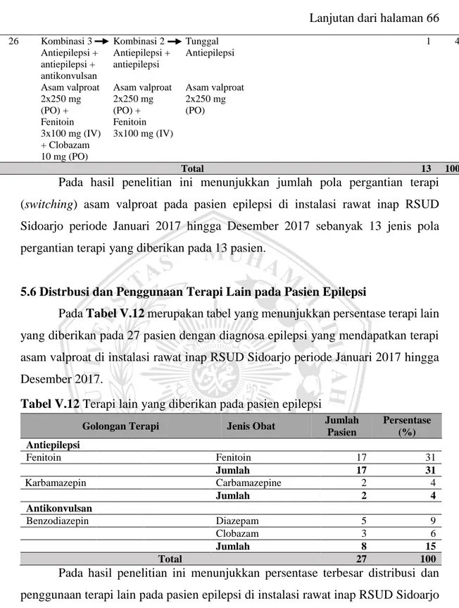 Tabel V.12 Terapi lain yang diberikan pada pasien epilepsi 