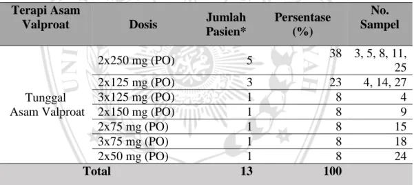 Tabel V.7 Terapi asam valproat tunggal pada pasien epilepsi  Terapi Asam 