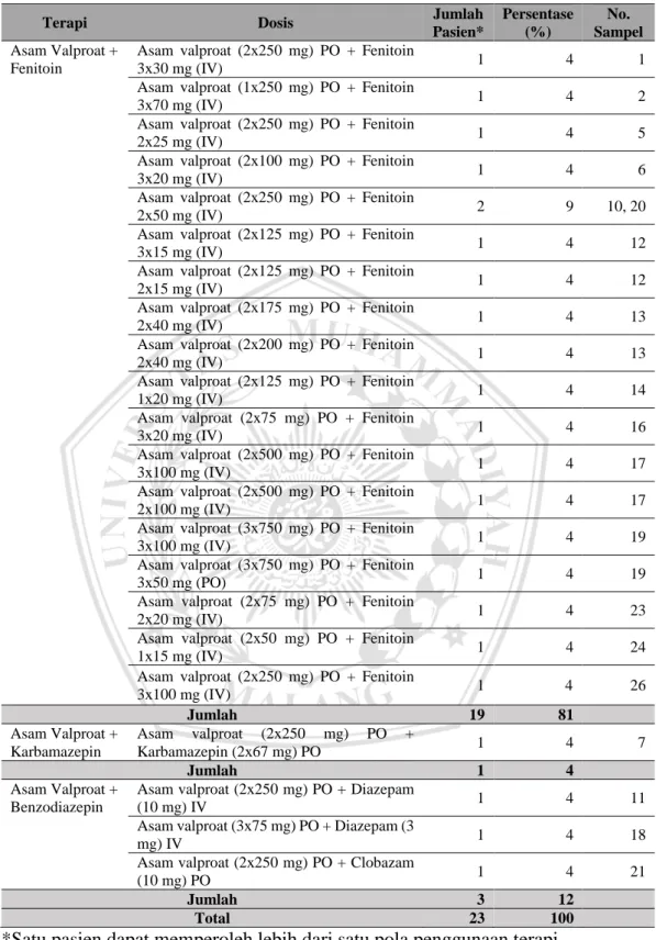 Tabel  V.8  Pola  penggunaan  kombinasi  dua  terapi  asam  valproat  pada  pasien  epilepsi 