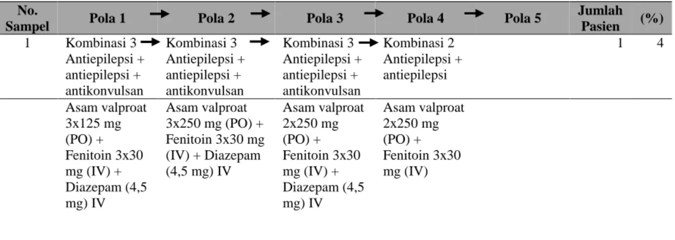 Tabel  V.10  Pola penggunaan kombinasi  empat terapi  asam  valproat  pada pasien  epilepsi  Terapi  Dosis  (mg/hari)  Jumlah Pasien*  Persentase (%)  No