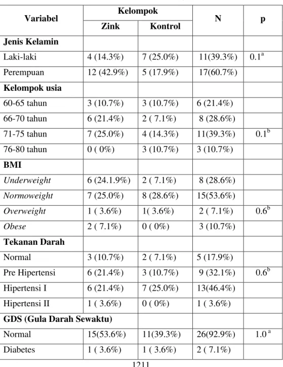 Tabel 1. Karakteristik subjek 