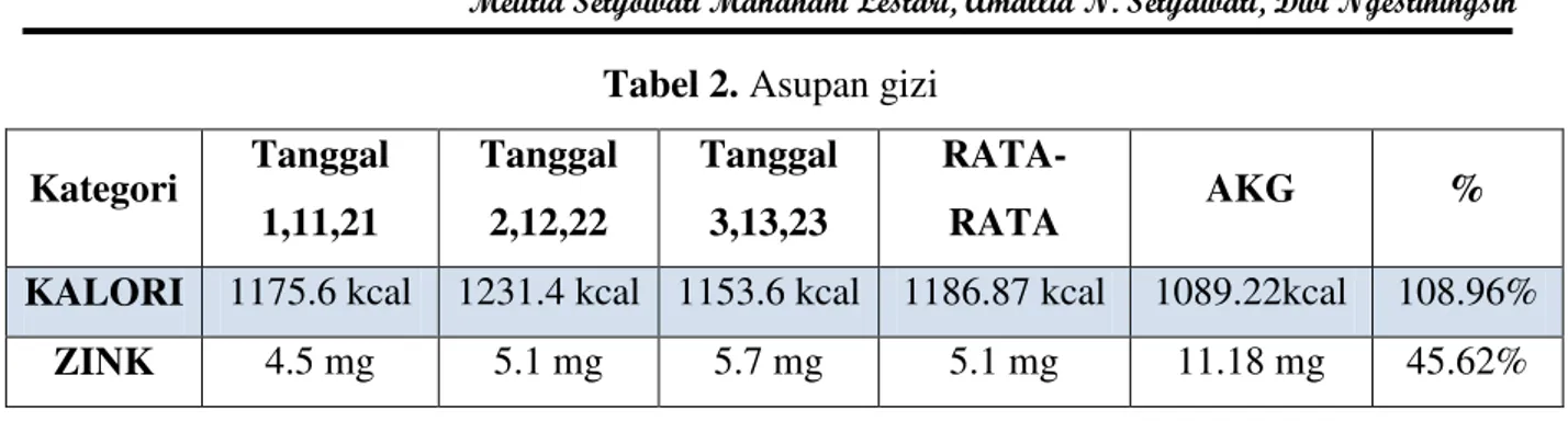 Tabel 2. Asupan gizi  Kategori  Tanggal  1,11,21  Tanggal 2,12,22  Tanggal 3,13,23   RATA-RATA  AKG  % 