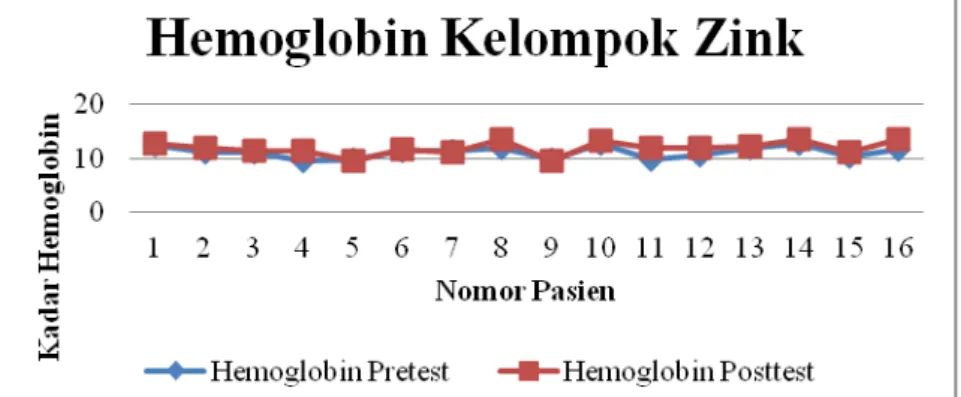 Gambar 1.Kadar hemoglobin pre and post testkelompok zink 