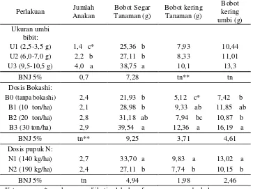 Tabel 5.  Rerata Jumlah Anakan dan Bobot Segar Tanaman, Bobot Kering tanaman, dan Bobot umbi kering Bawang Merah pada Perlakuan Variasi Ukuran Umbi Bibit, Dosis Bokashi dan Nitrogen (N) 