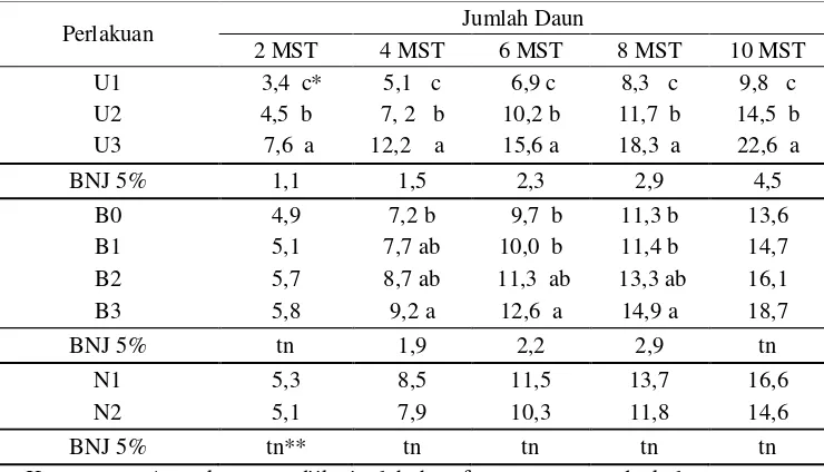Tabel 3. Rerata Jumlah Daun Bawang Merah pada Perlakuan Variasi Ukuran Umbi Bibit, Dosis Pupuk Bokashi dan Nitrogen (N) 