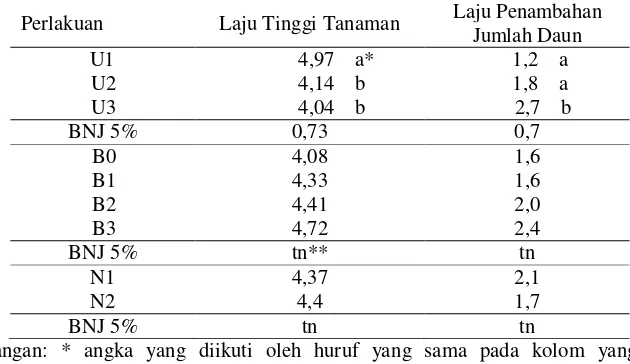 Tabel 4. Laju Tinggi Tanaman dan Penambahan Jumlah Daun Bawang Merah pada Perlakuan Variasi Ukuran Umbi Bibit, Dosis Pupuk Bokashi dan Nitrogen (N) 