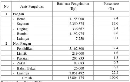 Tabel 4.17. Rata-rata Pengeluaran untuk Konsumsi per Tahun Rumahtangga Petani Pengguna Bahan Bakar Biogas Biogas Kabupaten Lombok Tengah Tahun 2014-2015