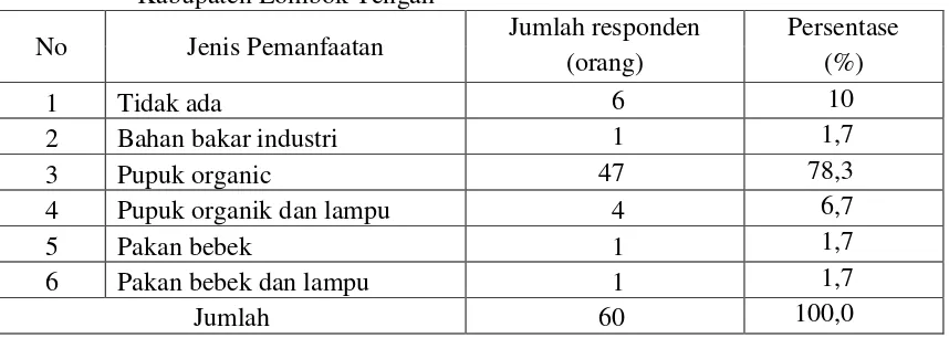 Tabel 4.18. Tabungan Rumahtangga Petani Pengguna Bahan Bakar Biogas Kabupaten Lombok Tengah   