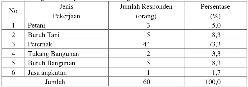 Tabel 4.8. Jumlah Tanggungan Kepala Keluarga Rumahtangga Petani Pengguna Bahan Bakar Biogas di  Kabupaten Lombok Tengah 