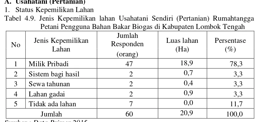 Tabel 4.9. Jenis Kepemilikan lahan Usahatani Sendiri (Pertanian) Rumahtangga 