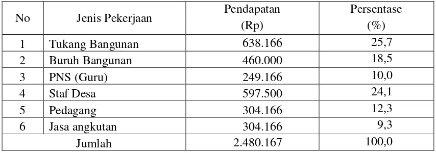 Tabel 4.15. Rata-rata Pendapatan dari Usahatani diluar Usahatani Sendiri per Tahun 