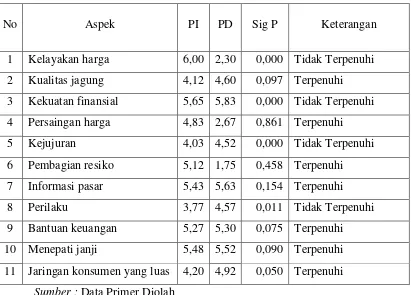 Tabel 1.2. Analisis Kesenjangan Keinginan Petani Terhadap Pedagang Pada Rantai Nilai Jagung