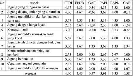 Tabel 1.3. Analisis Kesenjangan (Keinginan) Pedagang Pada Rantai Nilai Jagung di Kecamatan Bayan    Tahun 2015 
