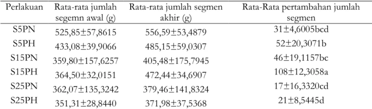 Tabel 3.  Pertambahan jumlah segmen Nereis sp. yang dipelihara dengan tingkat salinitas  dan pakan berbeda 